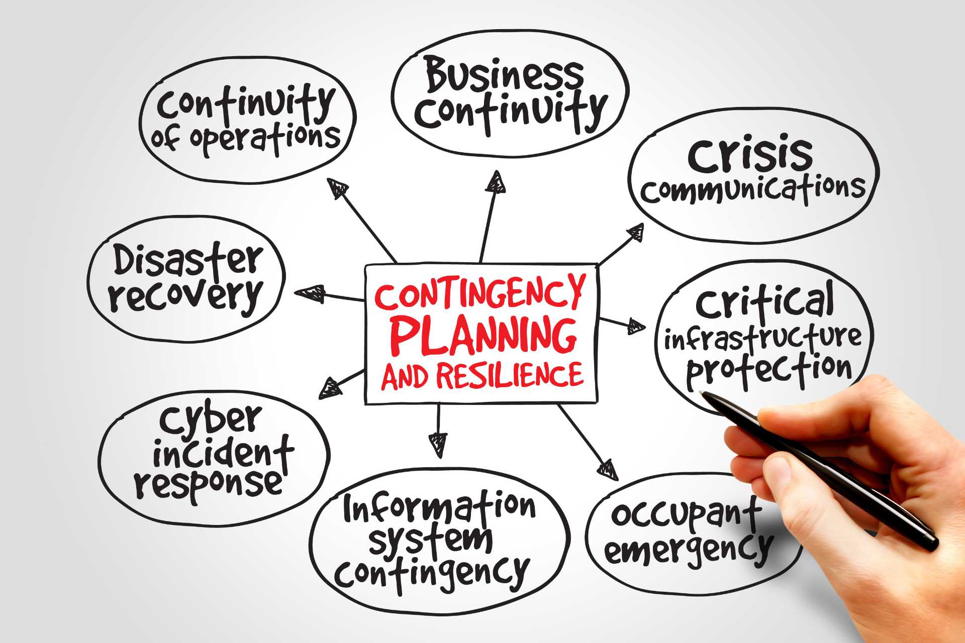 Business continuity planning diagram
