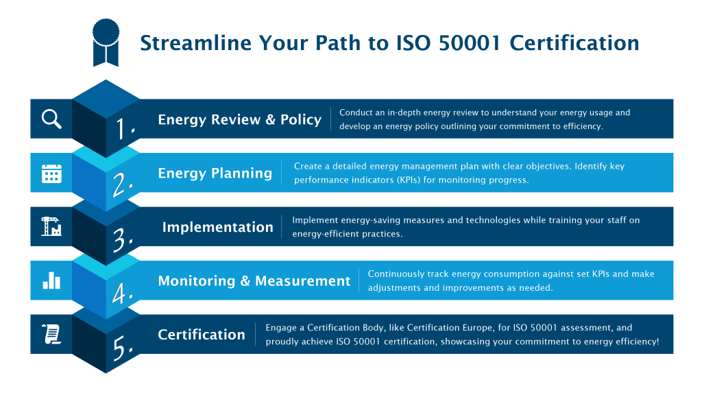 Streamiong your path to ISO 50001 certification